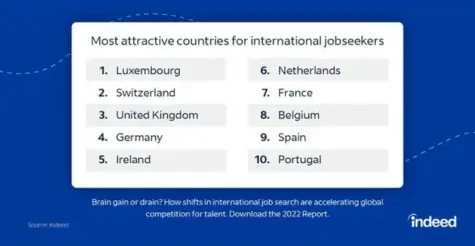 Most Attractive Countries for International Jobseekers